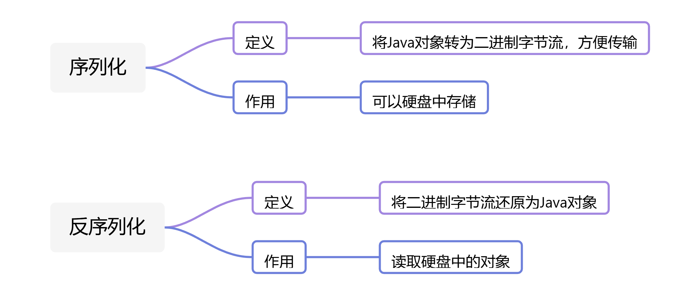 什么是序列化和反序列化？
