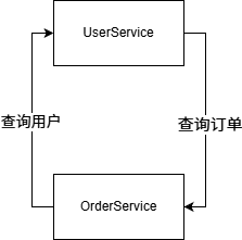 循环依赖：一个Spring经典坑