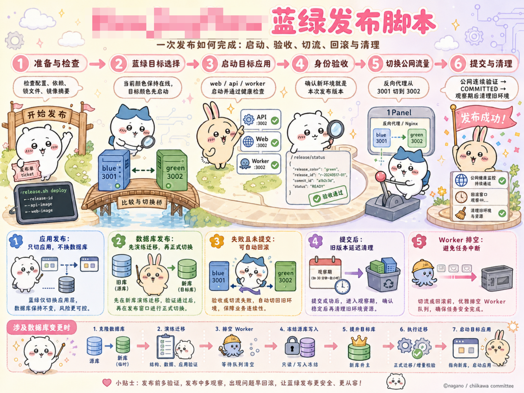 不用 Kubernetes，Docker Compose 也能实现零停机蓝绿发布
