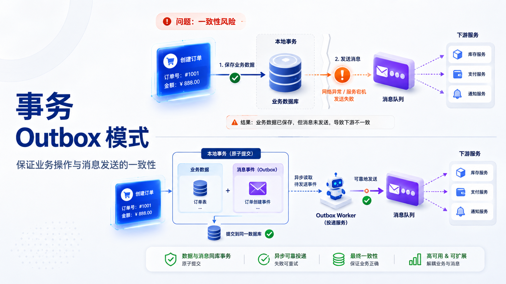 分布式系统中的"保险箱"：事务Outbox模式深度解析
